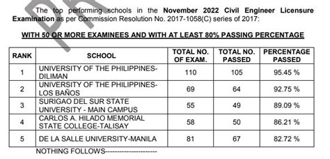 TOP SCHOOLS: Civil Engineer CE Board Exam November 2022 .